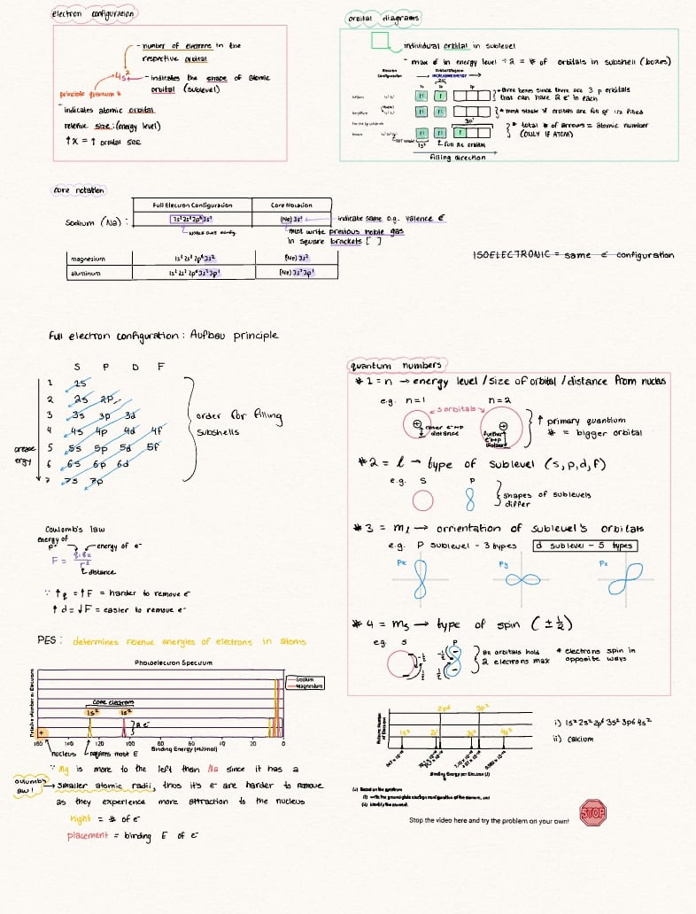 Chemistry Summary Notability Gallery