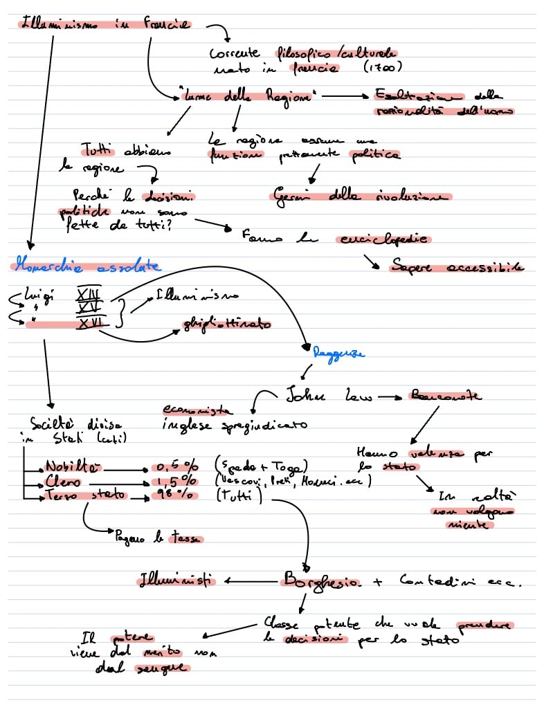 Illuminismo In Francia Lezione Storia Ott Notability