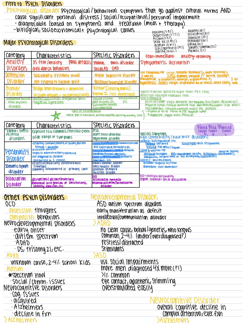 psychological disorders chart