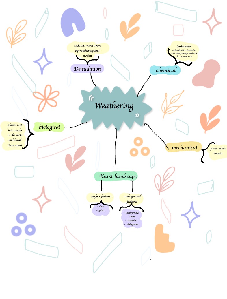 Weathering Mind Map - Notability Gallery