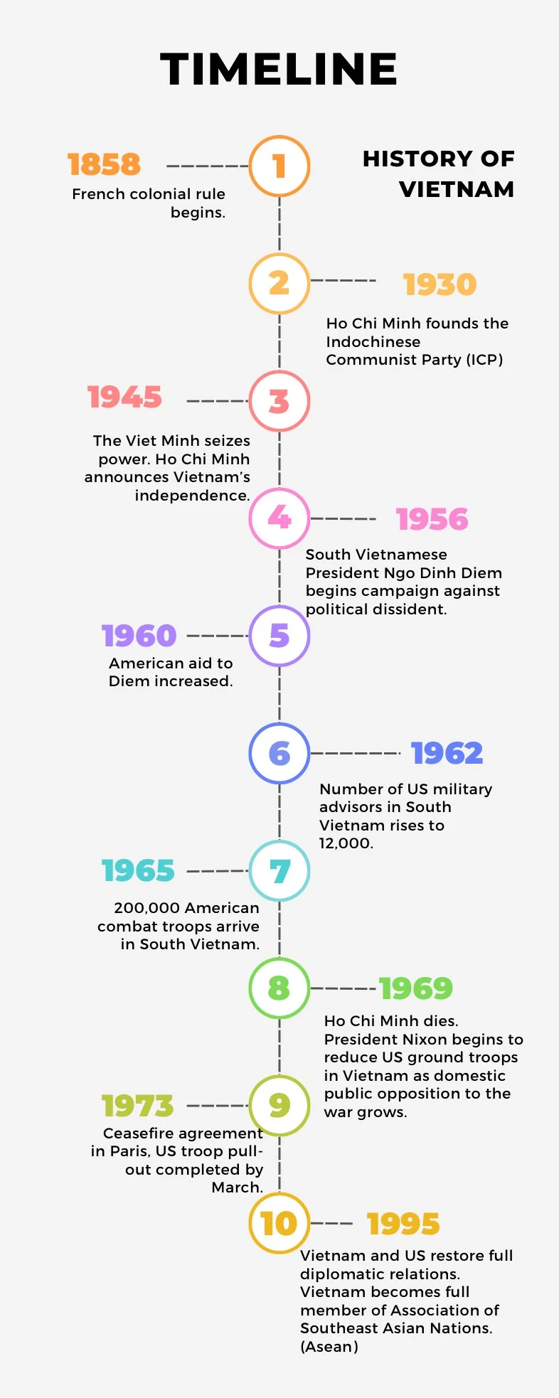 Vietnam Timeline🇻🇳 - Notability Gallery