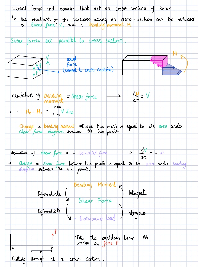 Shear Forces & Bending Moments - Notability Gallery