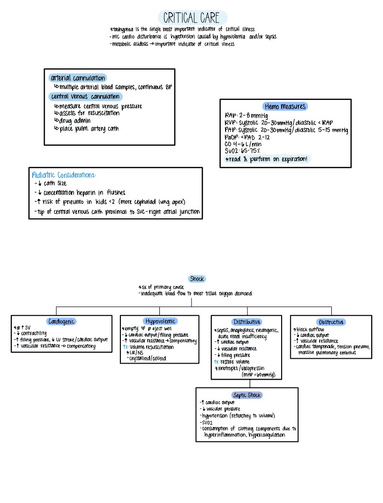 Critical Care - Shock - Notability Gallery