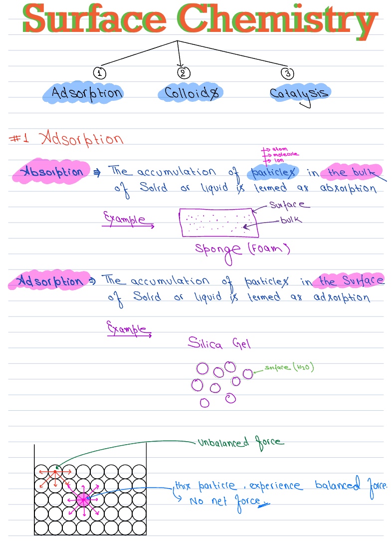 Surface Chemistry - Notability Gallery