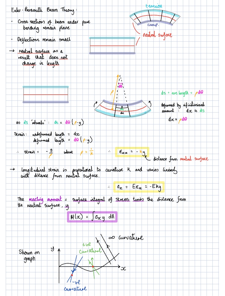 Beam Curvature - Notability Gallery