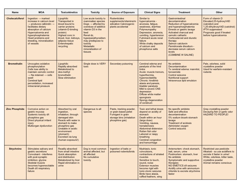 Rodenticide Chart - Notability Gallery