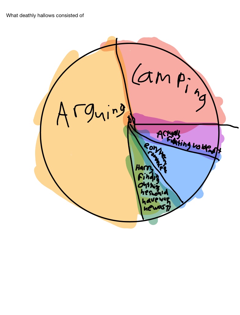Pie chart  That Has Been Noted