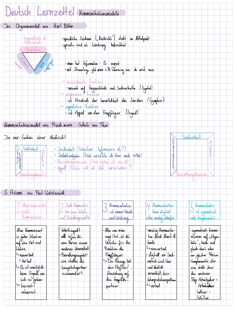 Kommunikationsmodelle - Notability Gallery