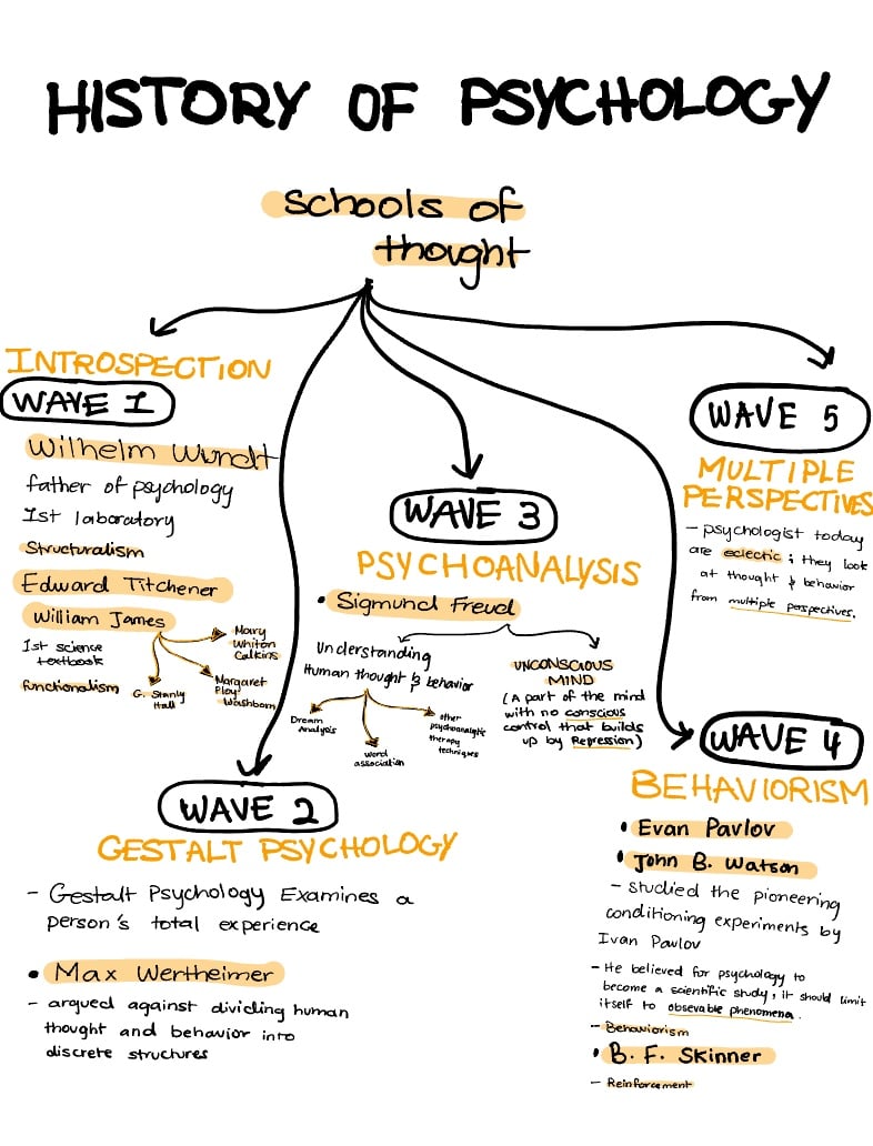 schools-of-thought-history-of-psychology-notability-gallery