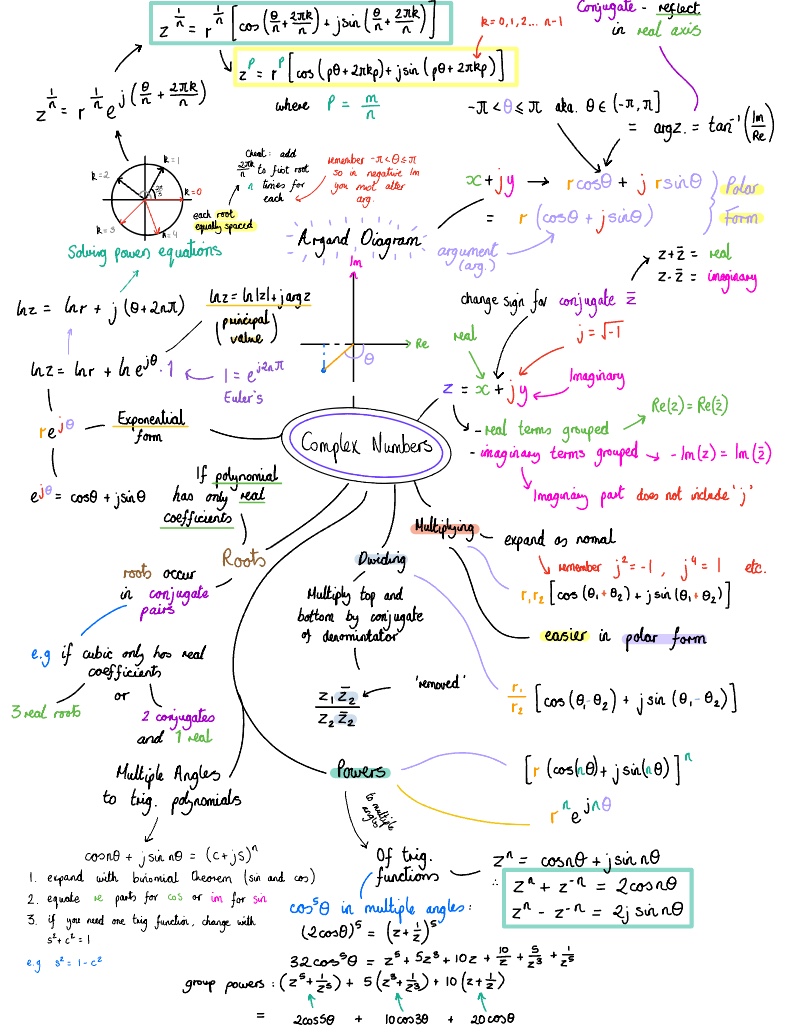 complex-numbers-cheat-sheet-notability-gallery