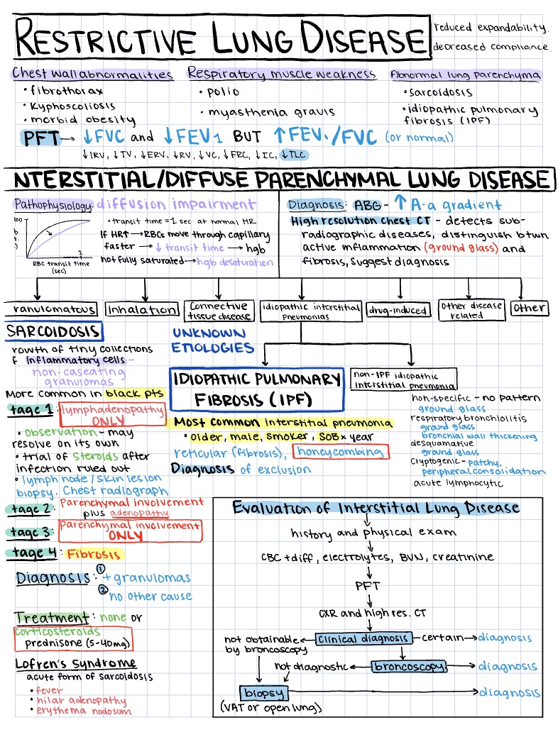 Restrictive Lung Disease - Notability Gallery