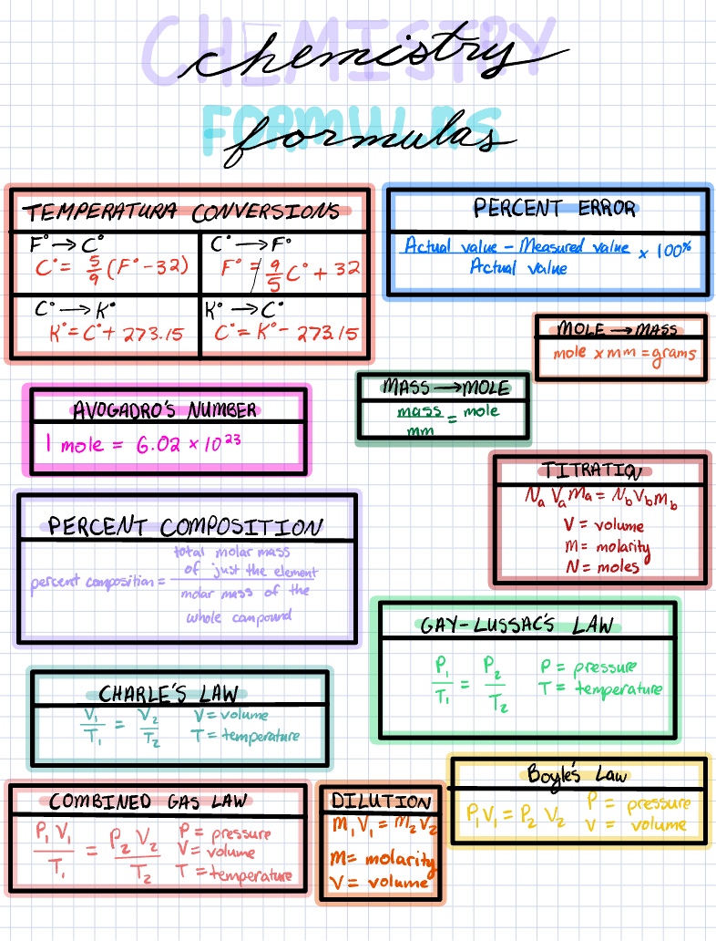 basic chemistry formula sheet