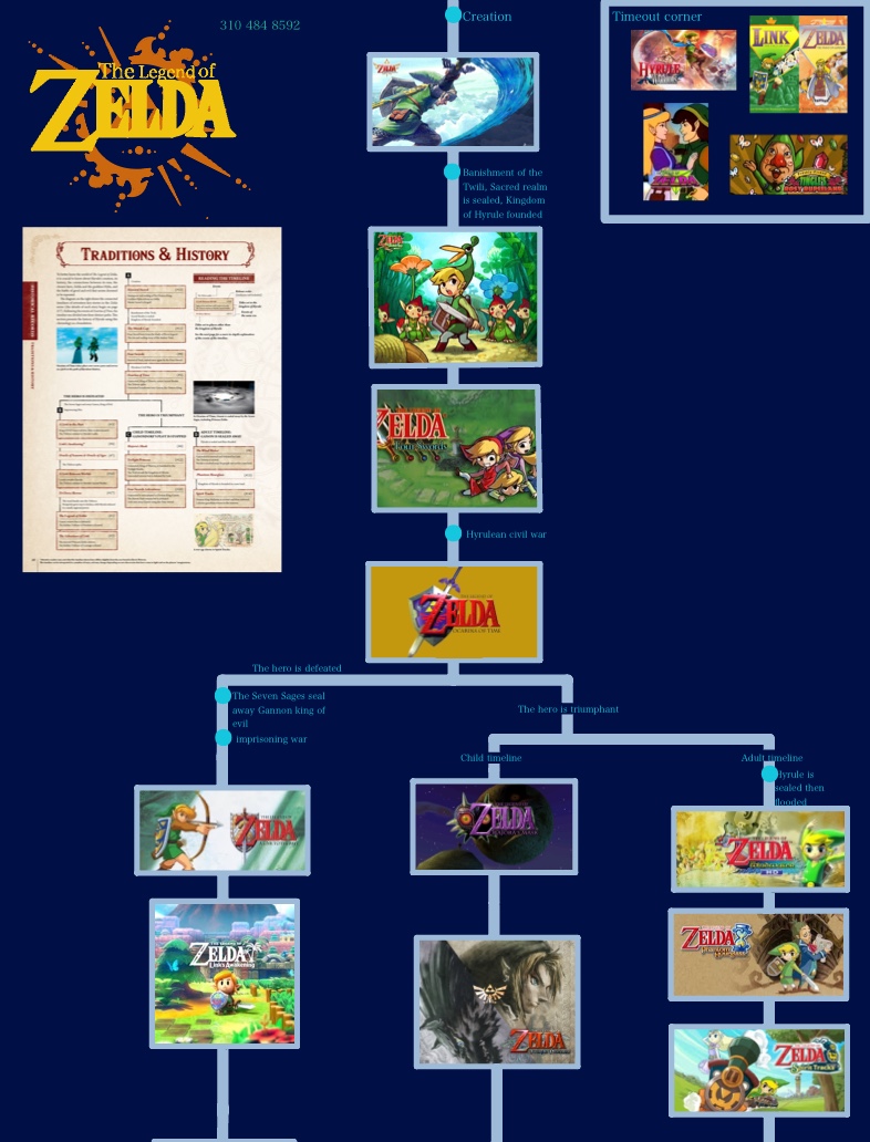 The Mess (Zelda Timeline) Notability Gallery