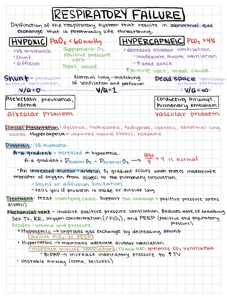 Respiratory Failure - Notability Gallery