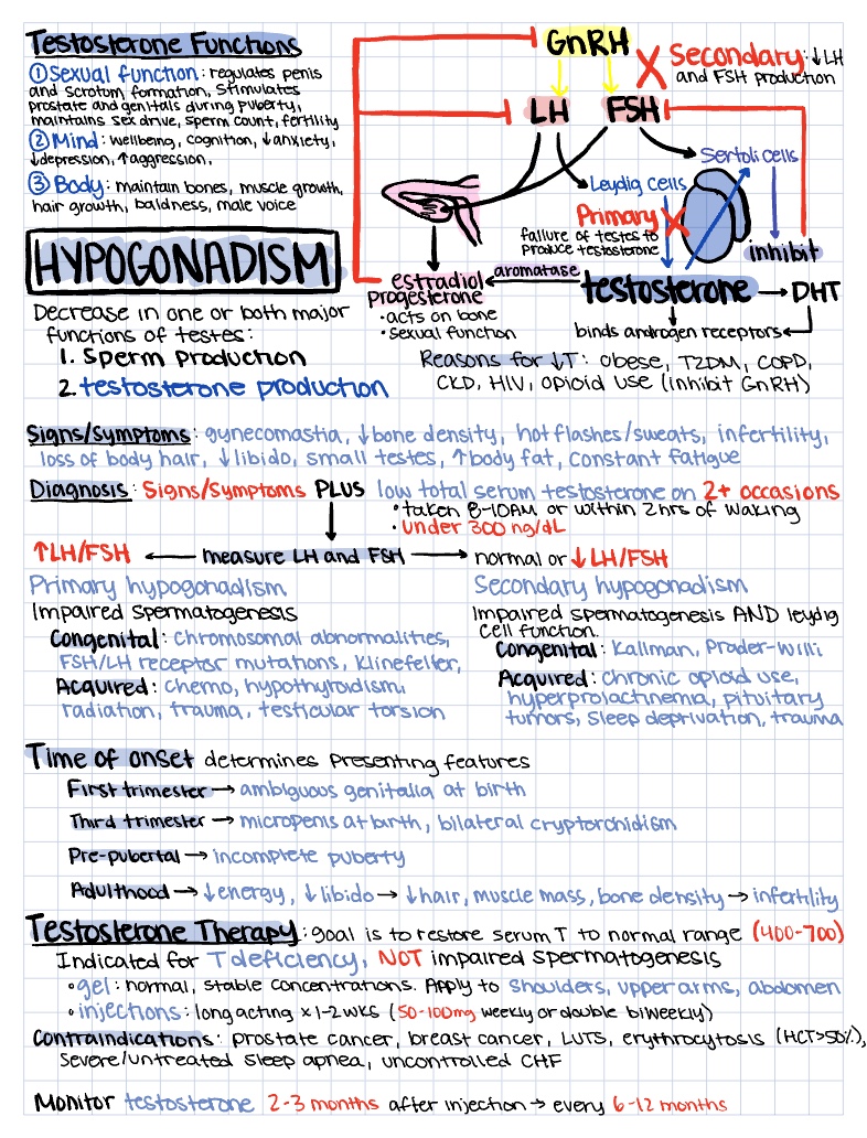 Gonad Dysfunction - Notability Gallery