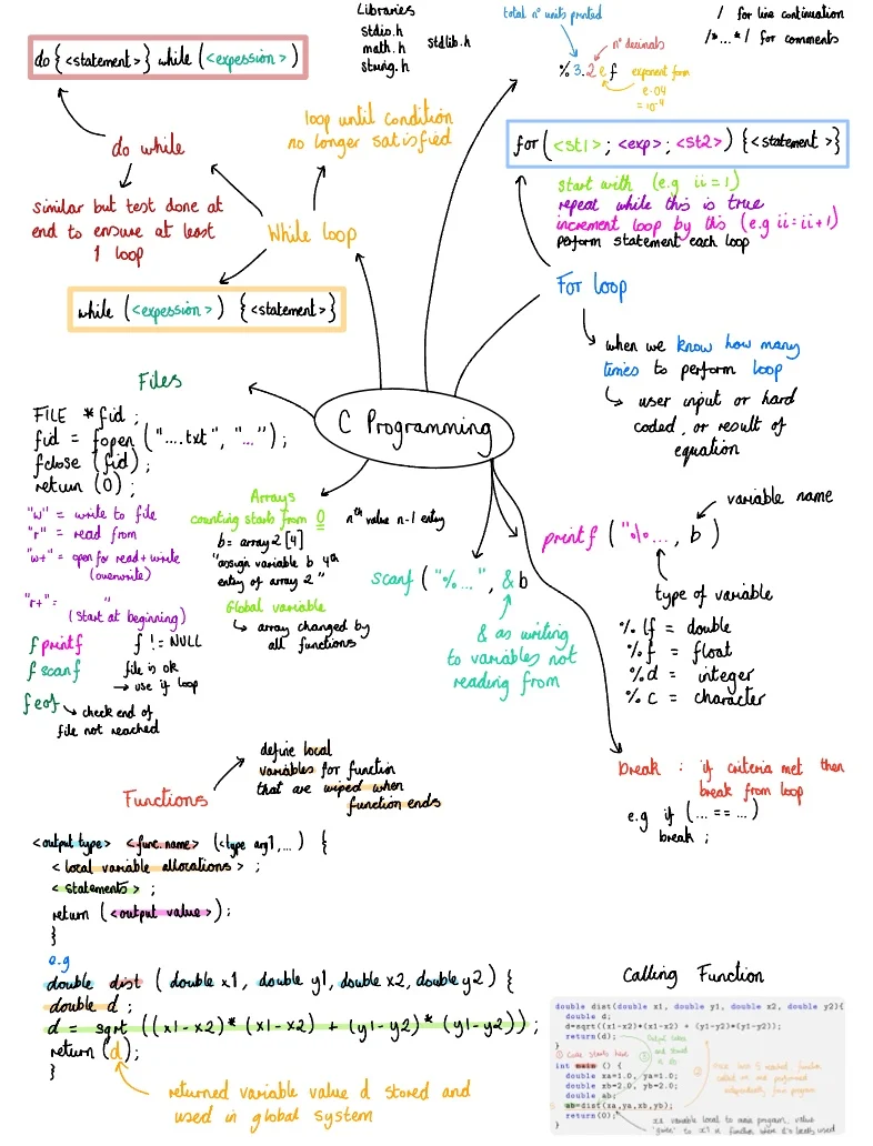 C Programming Language Cheat Sheet