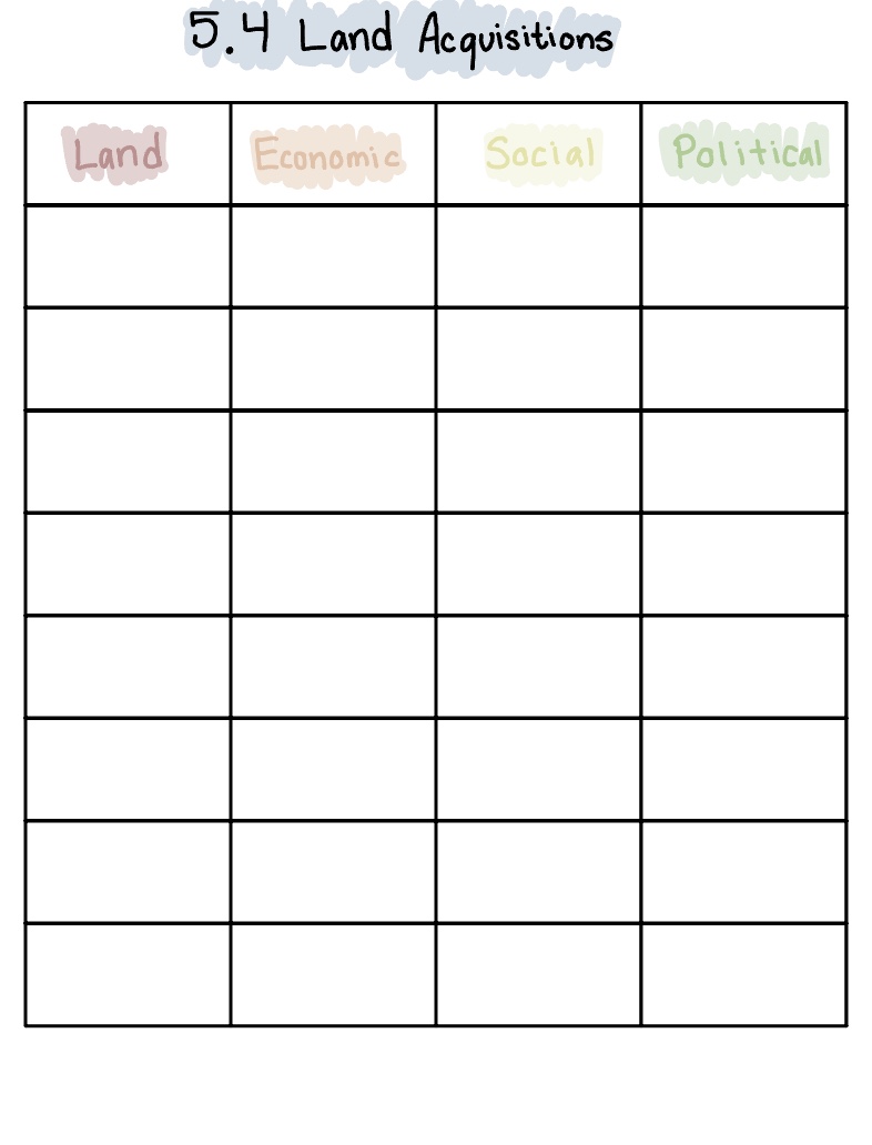 Land Acquisition Chart - Notability Gallery