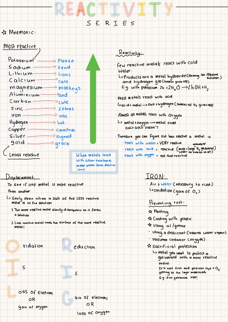 Reactivity Series - Notability Gallery
